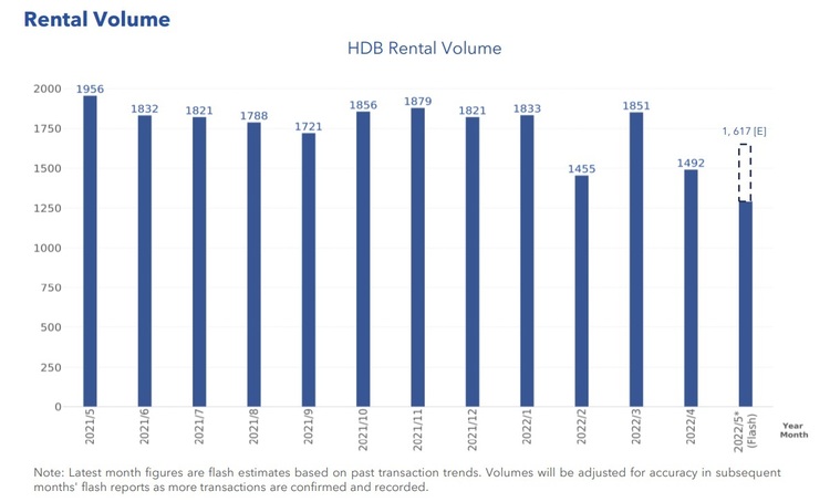 HDB Rental Volume May 2022